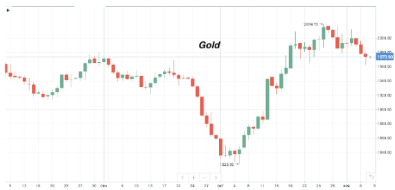 Стоимость нефти Brent достигла минимума за три месяца